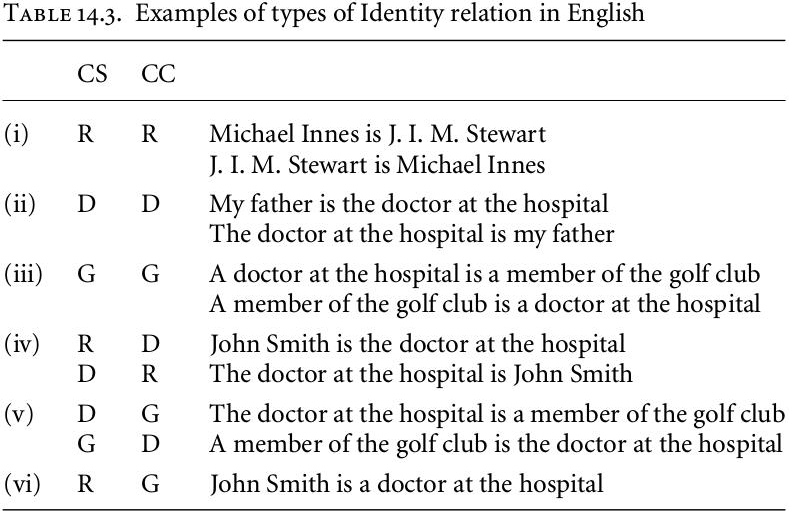 examples of types of Identity relation in English